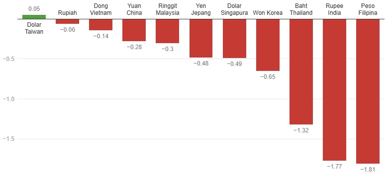 Sempat Terjungkal ke Rekor Terendah, Rupiah Akhiri Pekan dengan "Kepala Tegak"